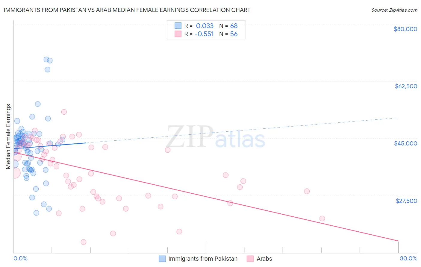 Immigrants from Pakistan vs Arab Median Female Earnings