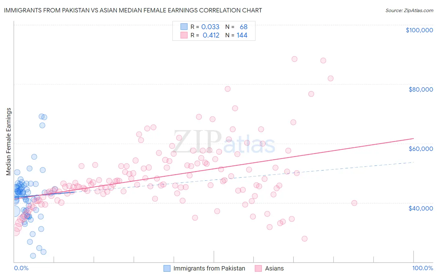 Immigrants from Pakistan vs Asian Median Female Earnings