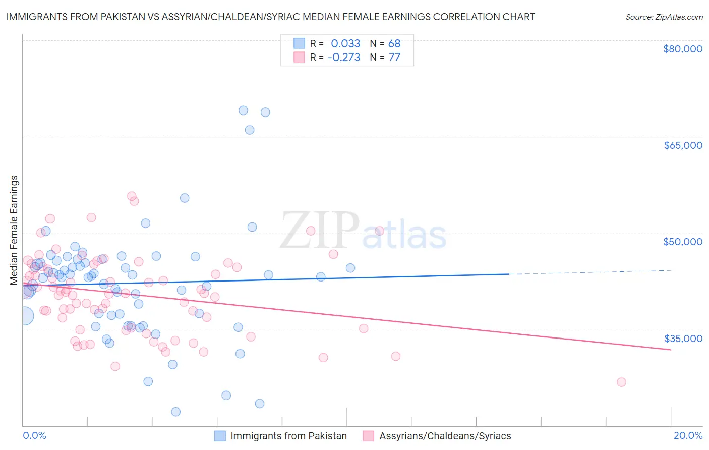 Immigrants from Pakistan vs Assyrian/Chaldean/Syriac Median Female Earnings