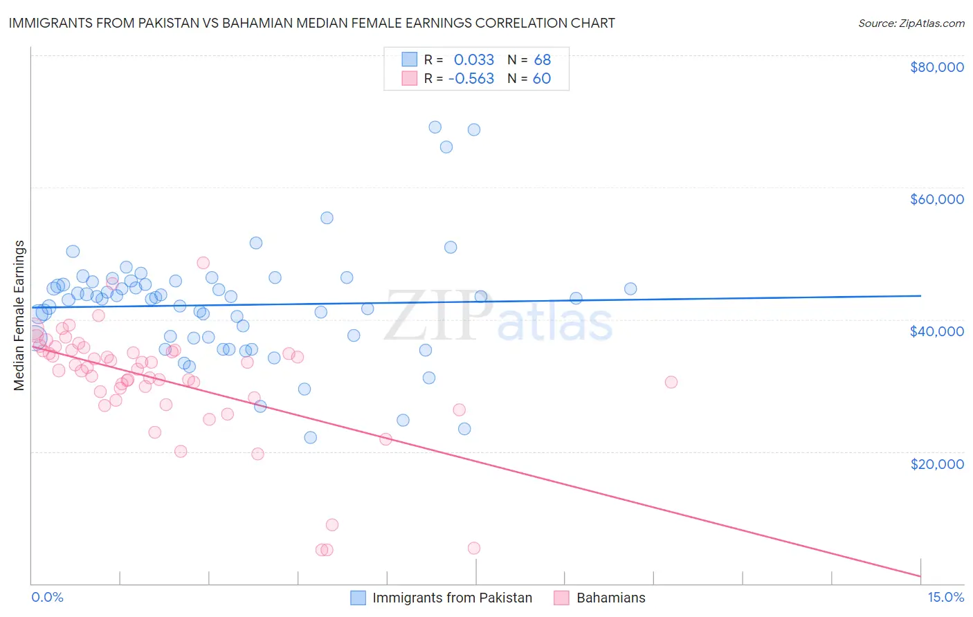 Immigrants from Pakistan vs Bahamian Median Female Earnings