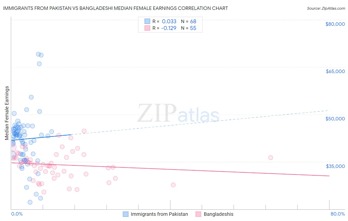 Immigrants from Pakistan vs Bangladeshi Median Female Earnings