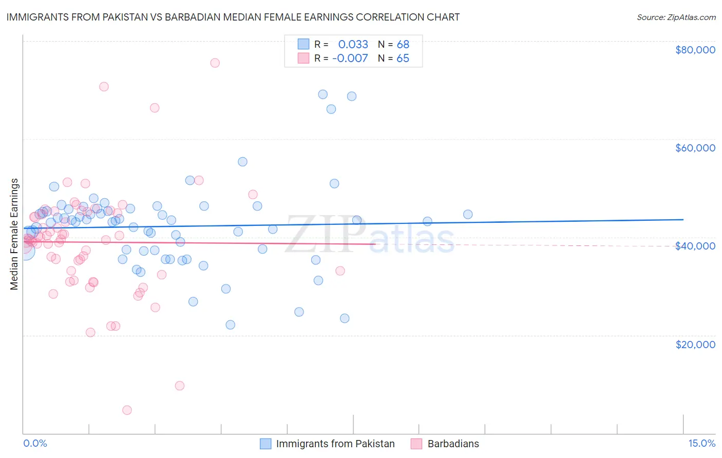 Immigrants from Pakistan vs Barbadian Median Female Earnings