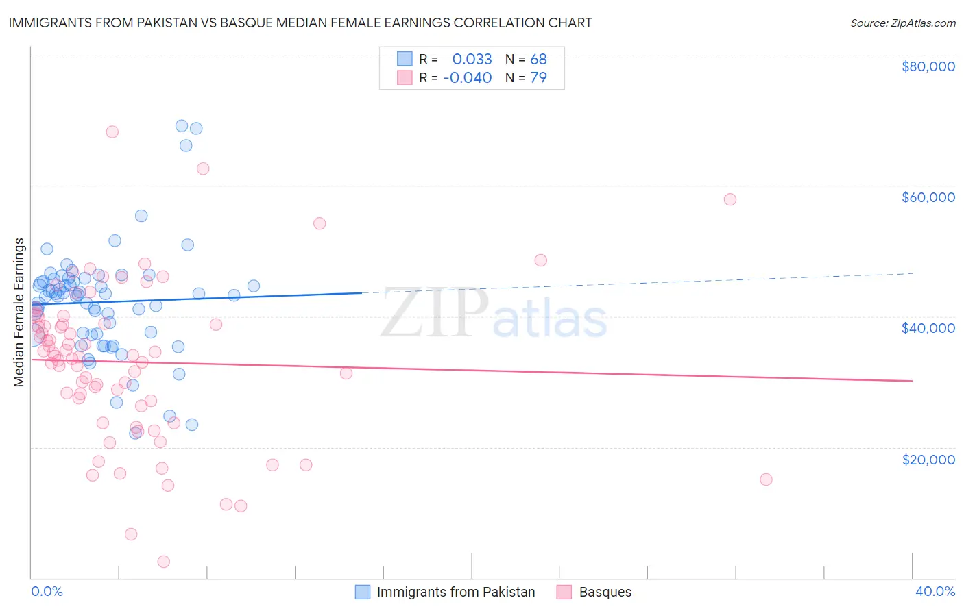 Immigrants from Pakistan vs Basque Median Female Earnings