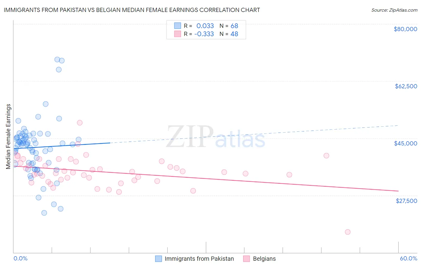 Immigrants from Pakistan vs Belgian Median Female Earnings