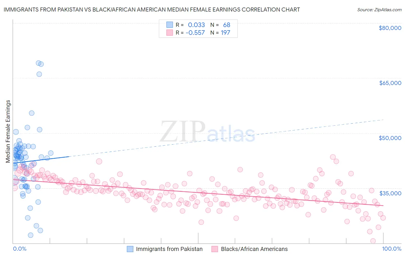 Immigrants from Pakistan vs Black/African American Median Female Earnings