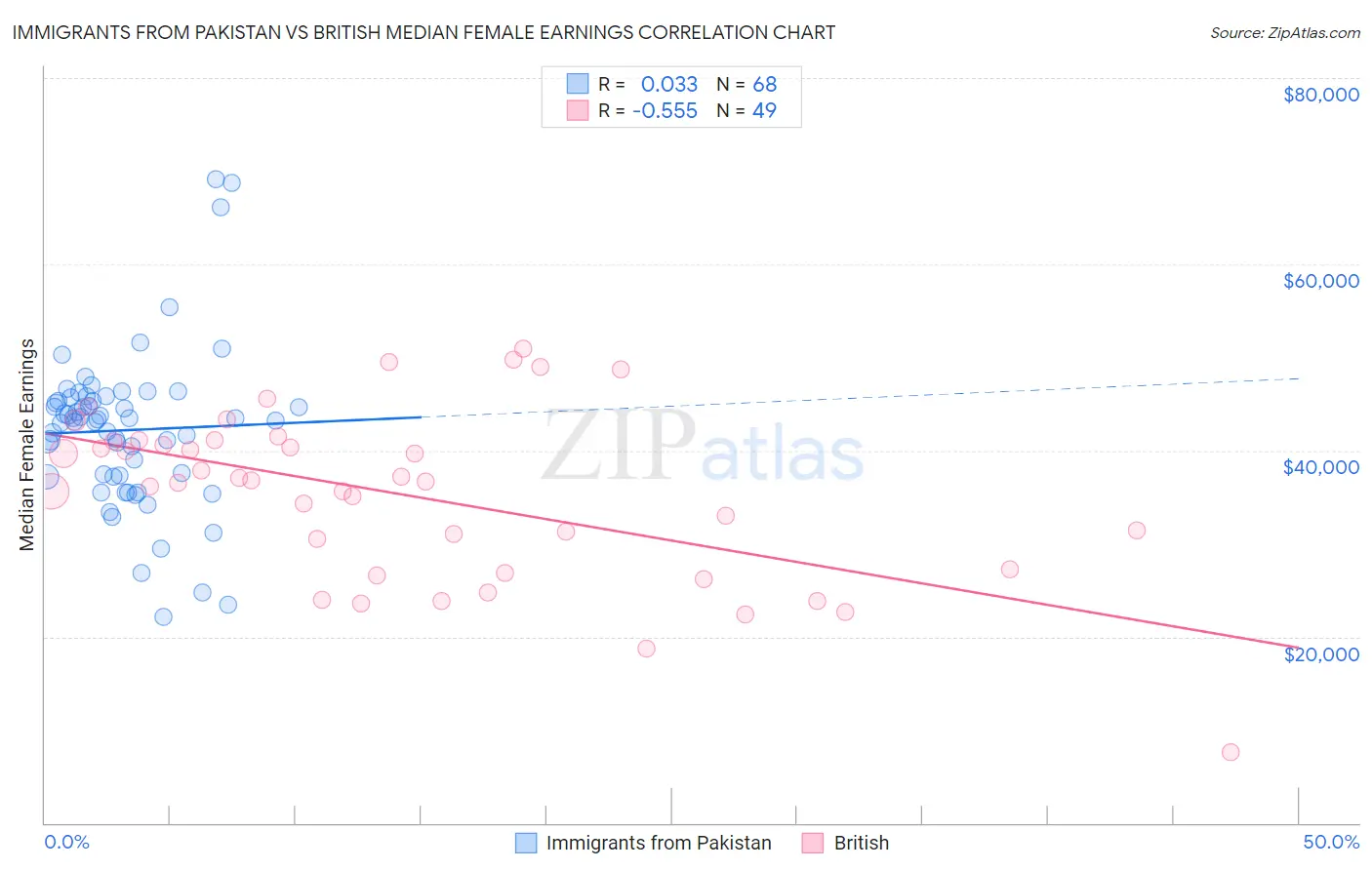 Immigrants from Pakistan vs British Median Female Earnings