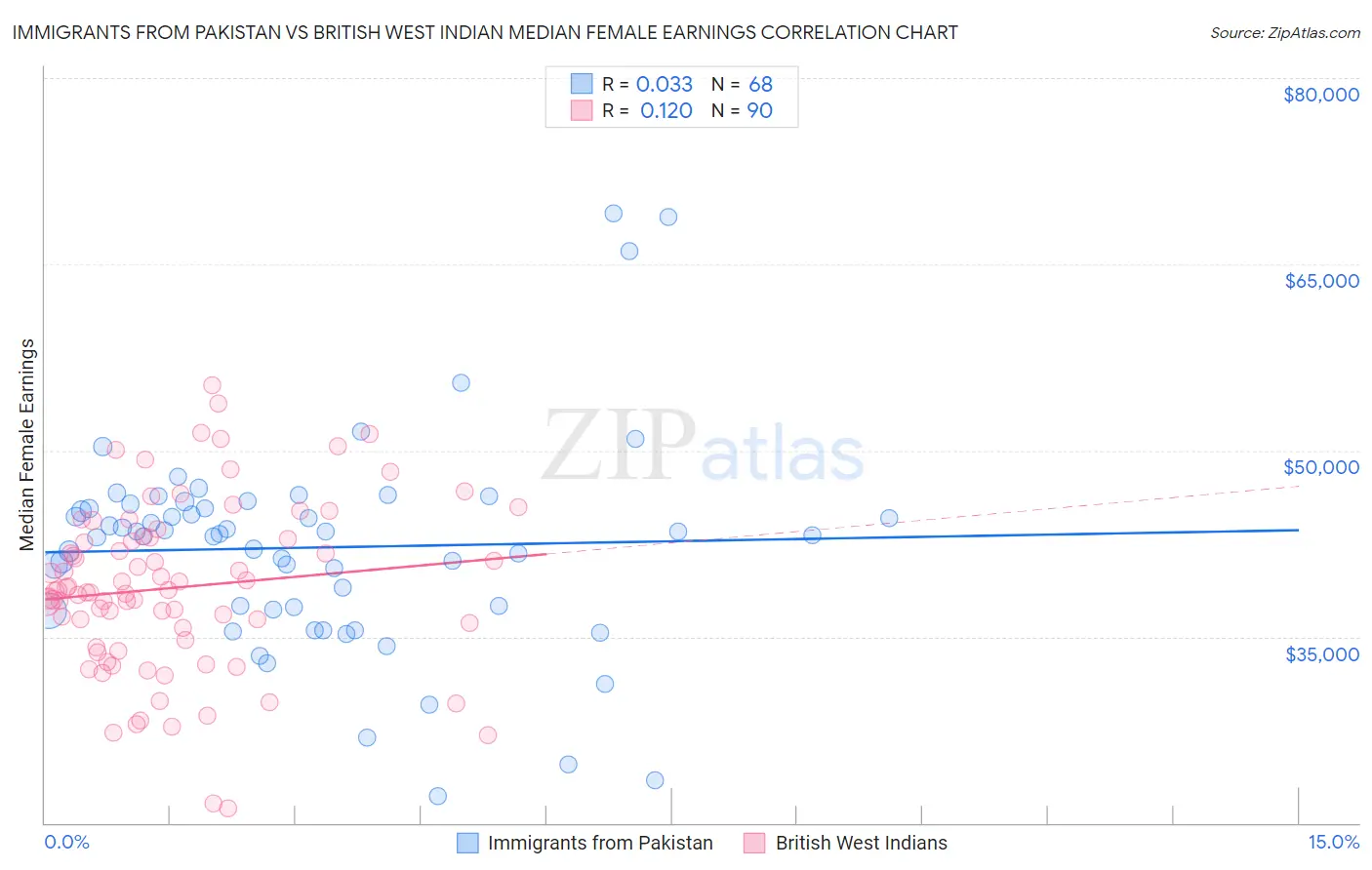 Immigrants from Pakistan vs British West Indian Median Female Earnings