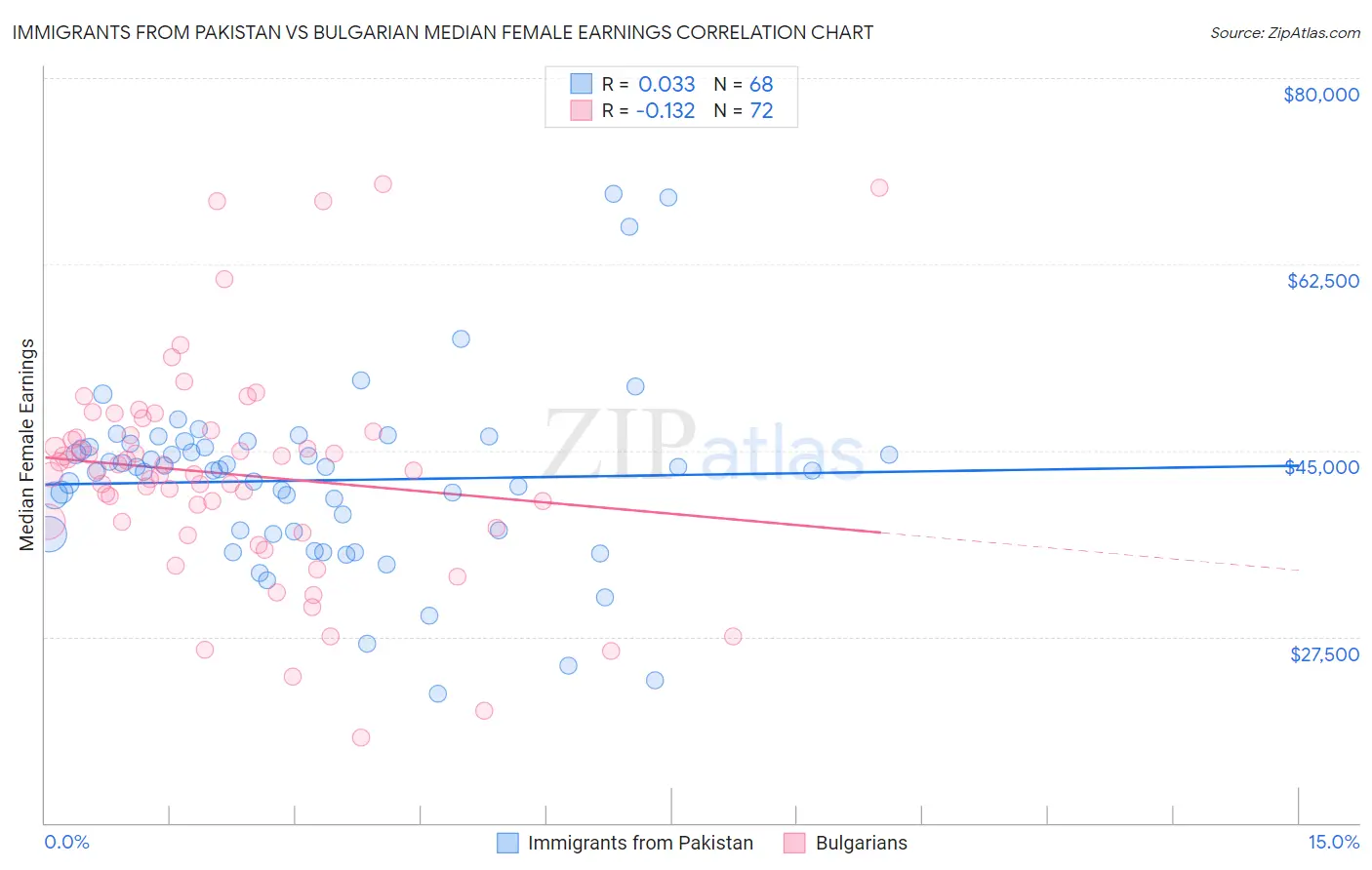 Immigrants from Pakistan vs Bulgarian Median Female Earnings