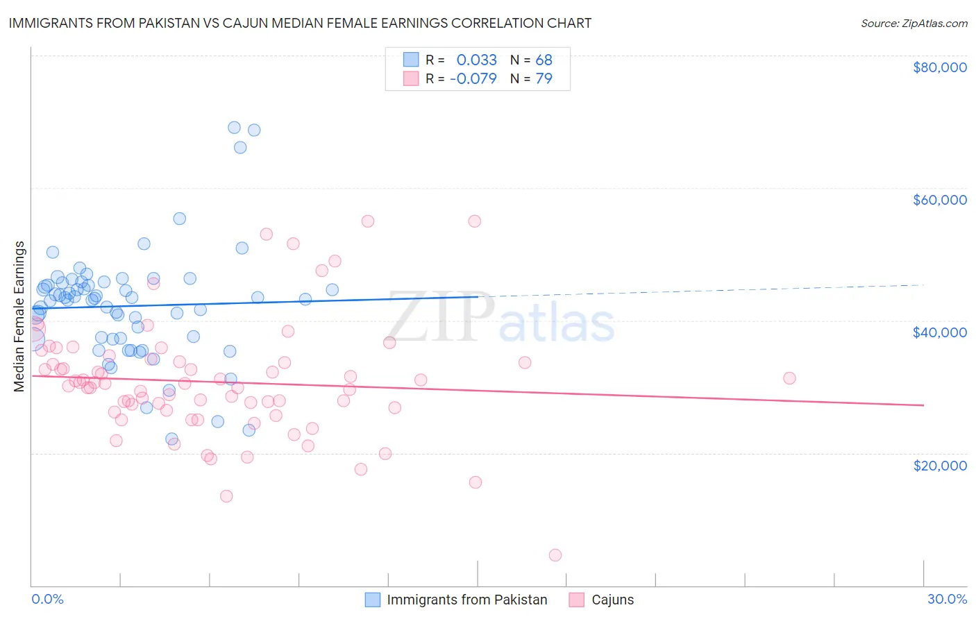 Immigrants from Pakistan vs Cajun Median Female Earnings