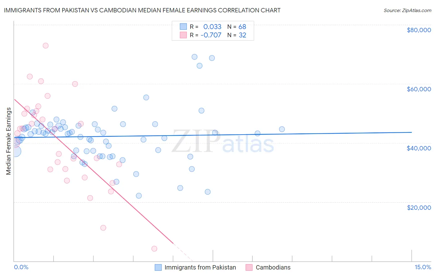 Immigrants from Pakistan vs Cambodian Median Female Earnings