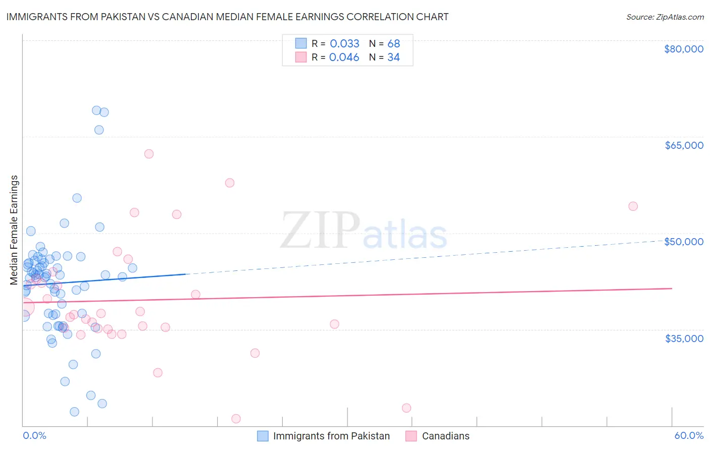 Immigrants from Pakistan vs Canadian Median Female Earnings