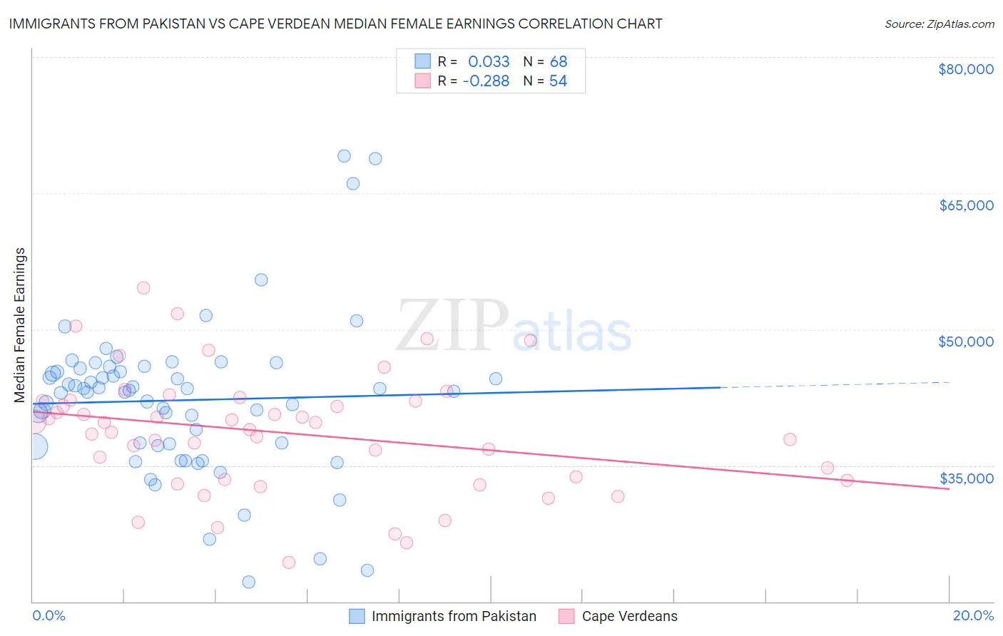 Immigrants from Pakistan vs Cape Verdean Median Female Earnings