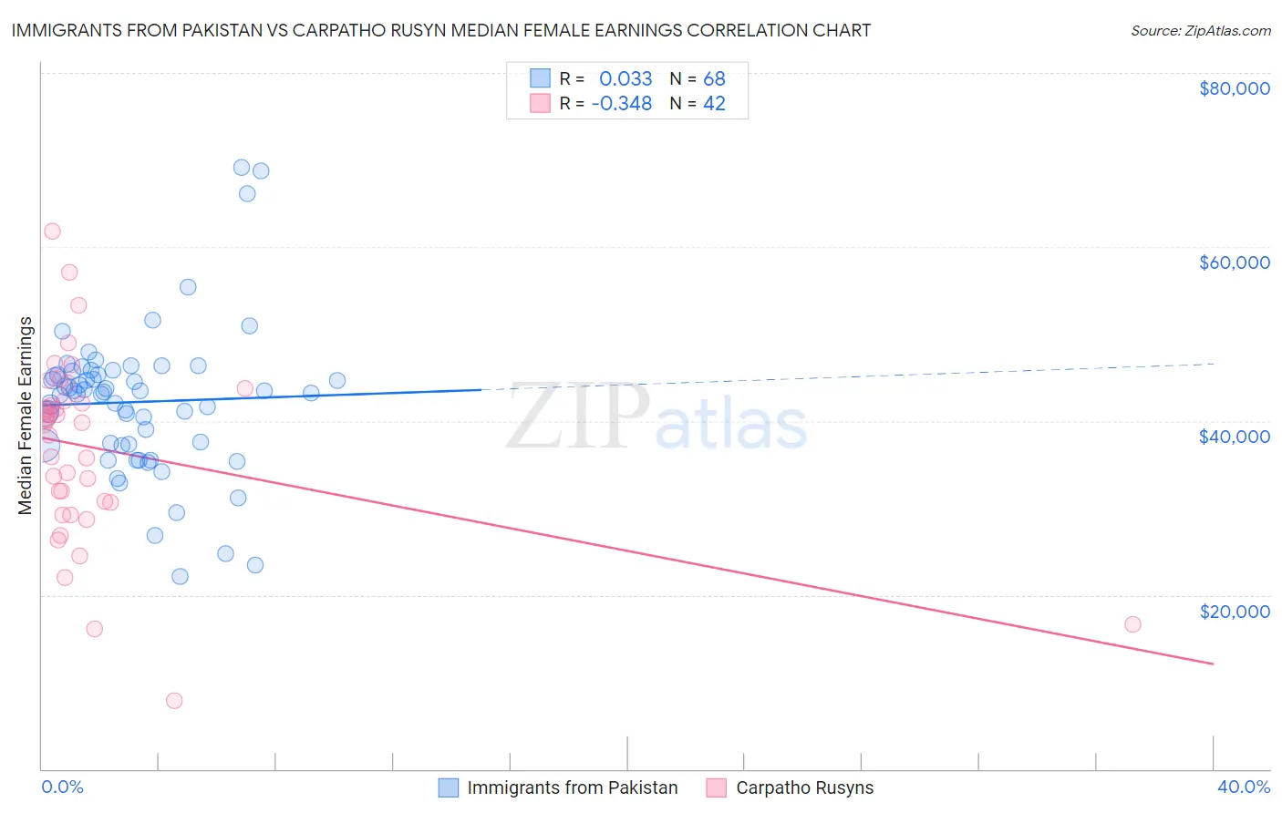 Immigrants from Pakistan vs Carpatho Rusyn Median Female Earnings