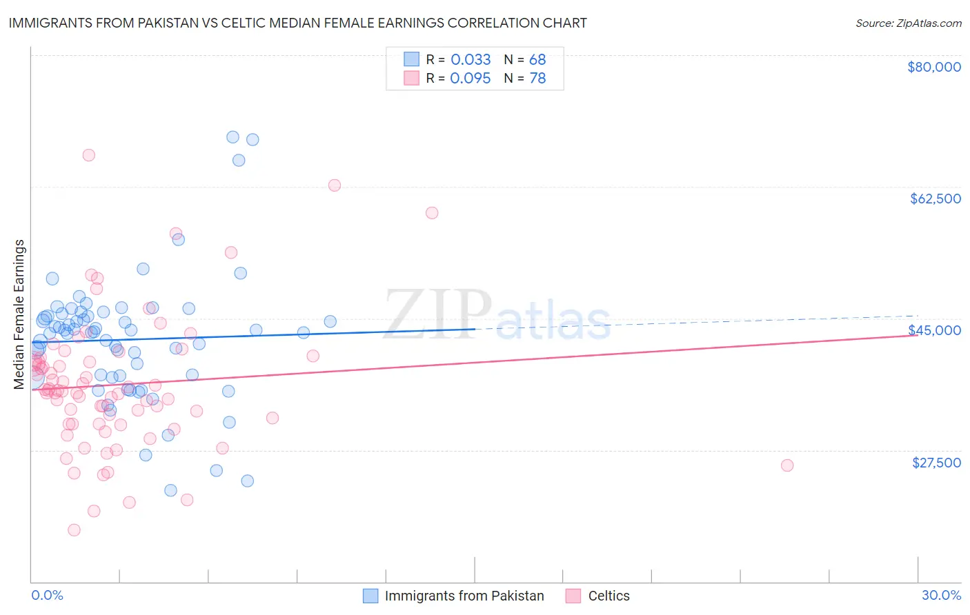 Immigrants from Pakistan vs Celtic Median Female Earnings