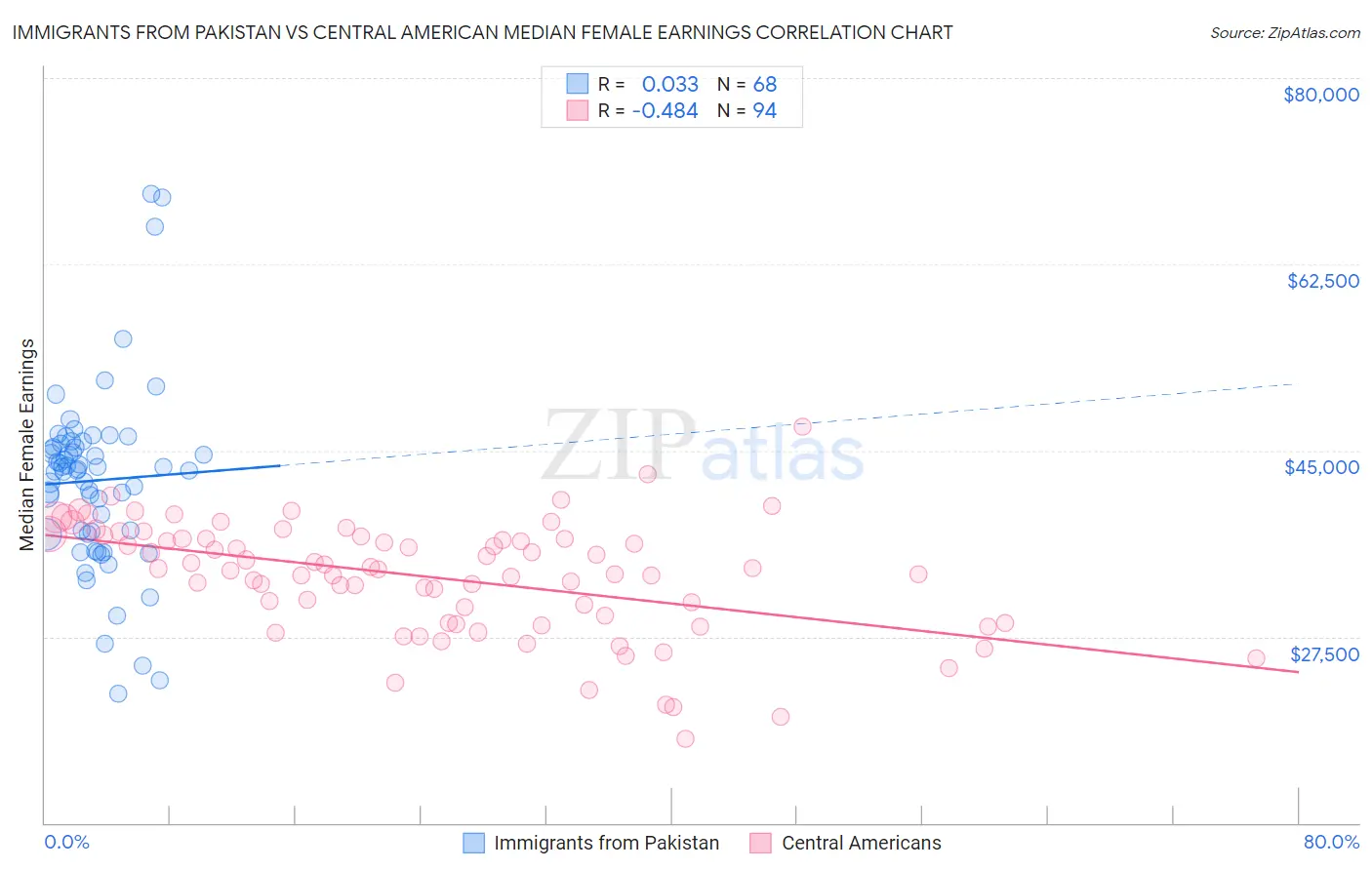 Immigrants from Pakistan vs Central American Median Female Earnings