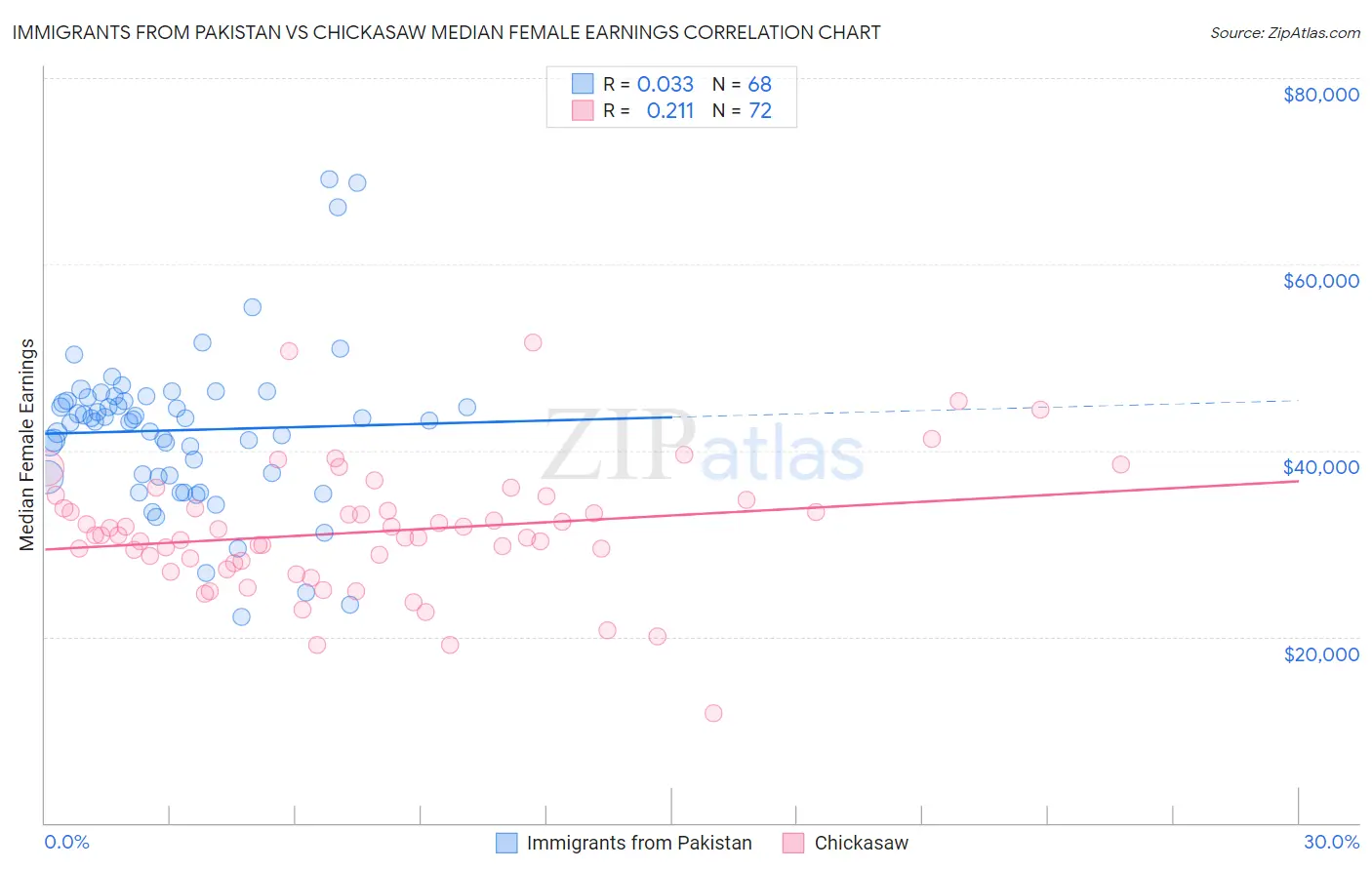 Immigrants from Pakistan vs Chickasaw Median Female Earnings