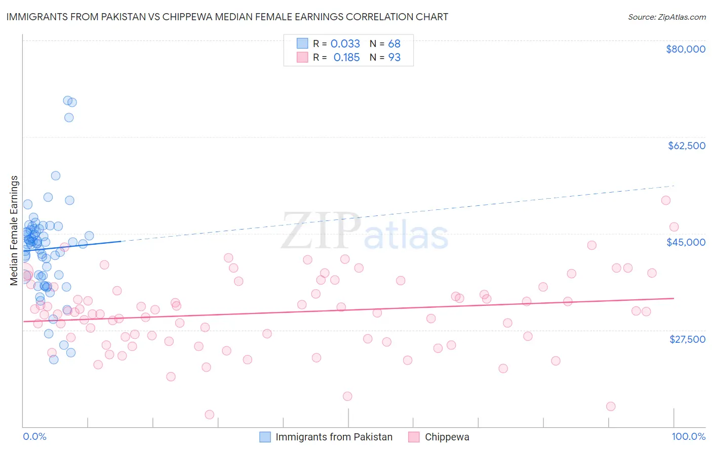 Immigrants from Pakistan vs Chippewa Median Female Earnings