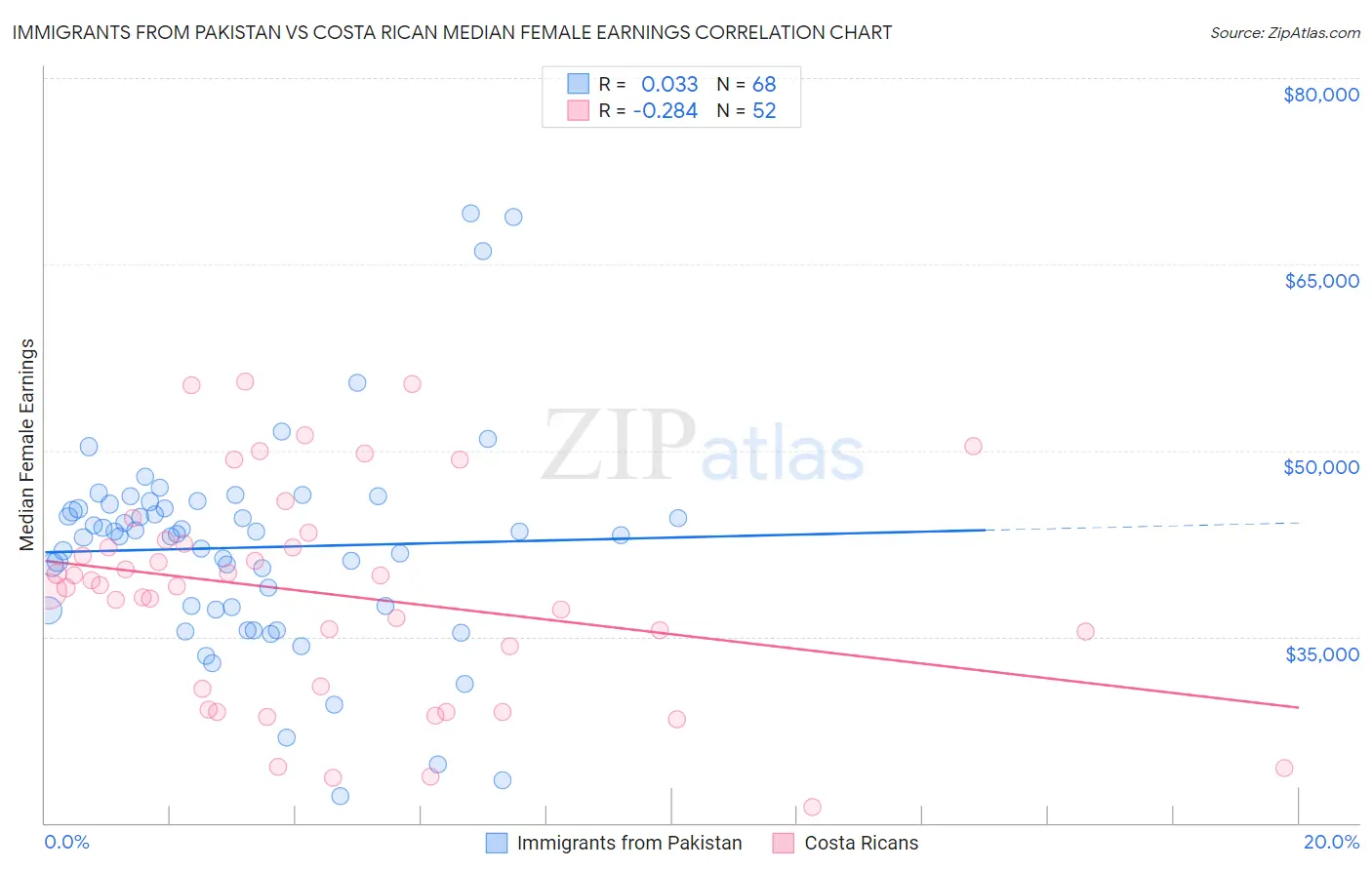 Immigrants from Pakistan vs Costa Rican Median Female Earnings
