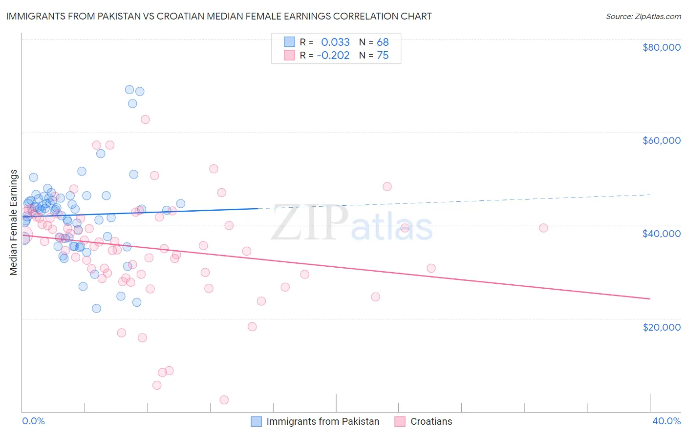 Immigrants from Pakistan vs Croatian Median Female Earnings