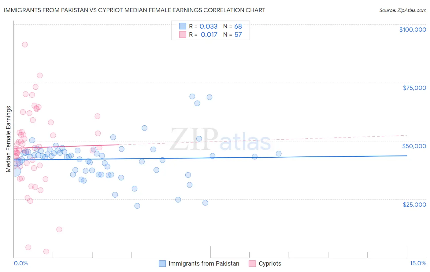 Immigrants from Pakistan vs Cypriot Median Female Earnings