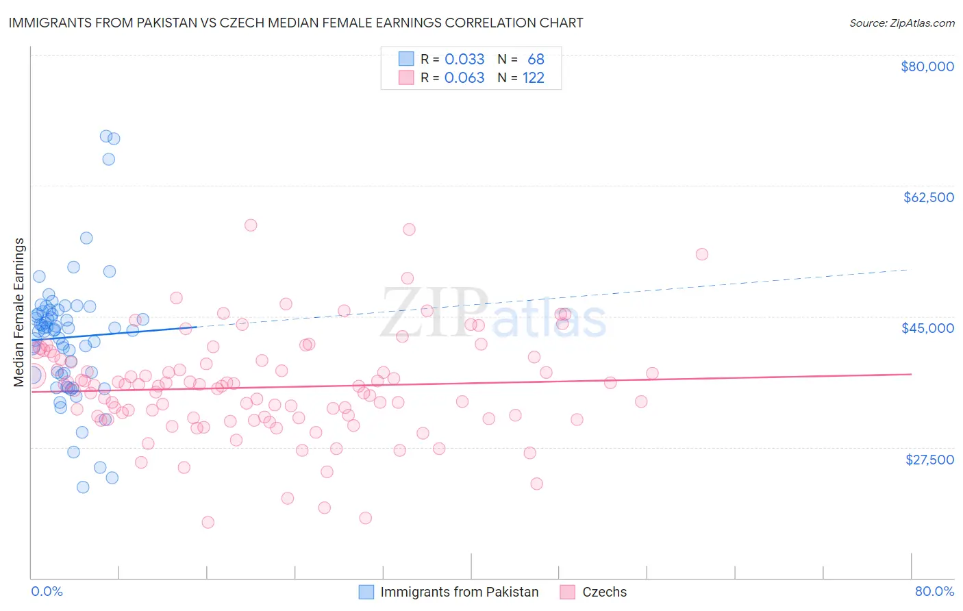 Immigrants from Pakistan vs Czech Median Female Earnings