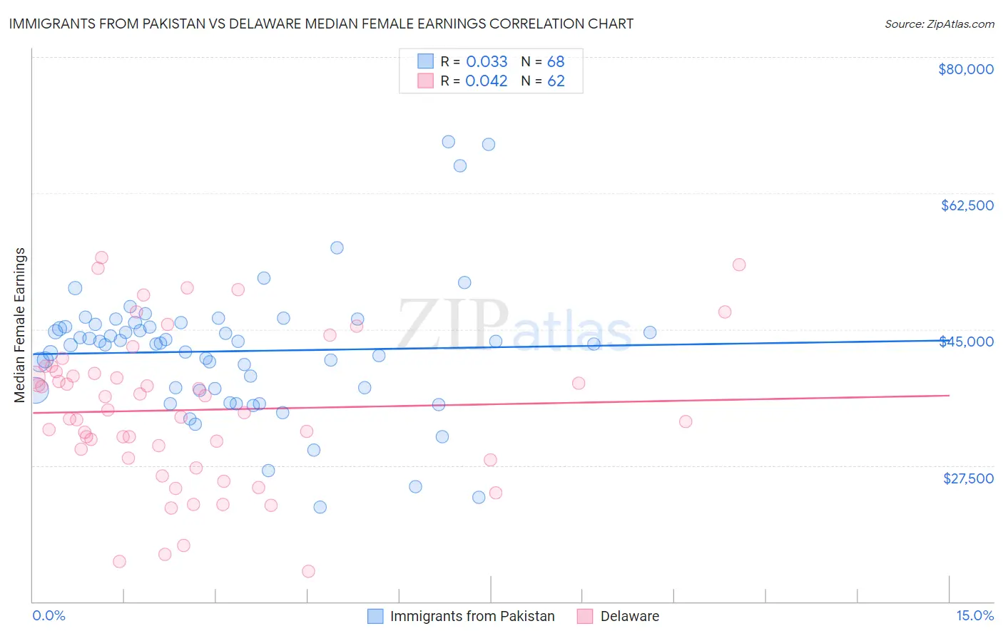 Immigrants from Pakistan vs Delaware Median Female Earnings