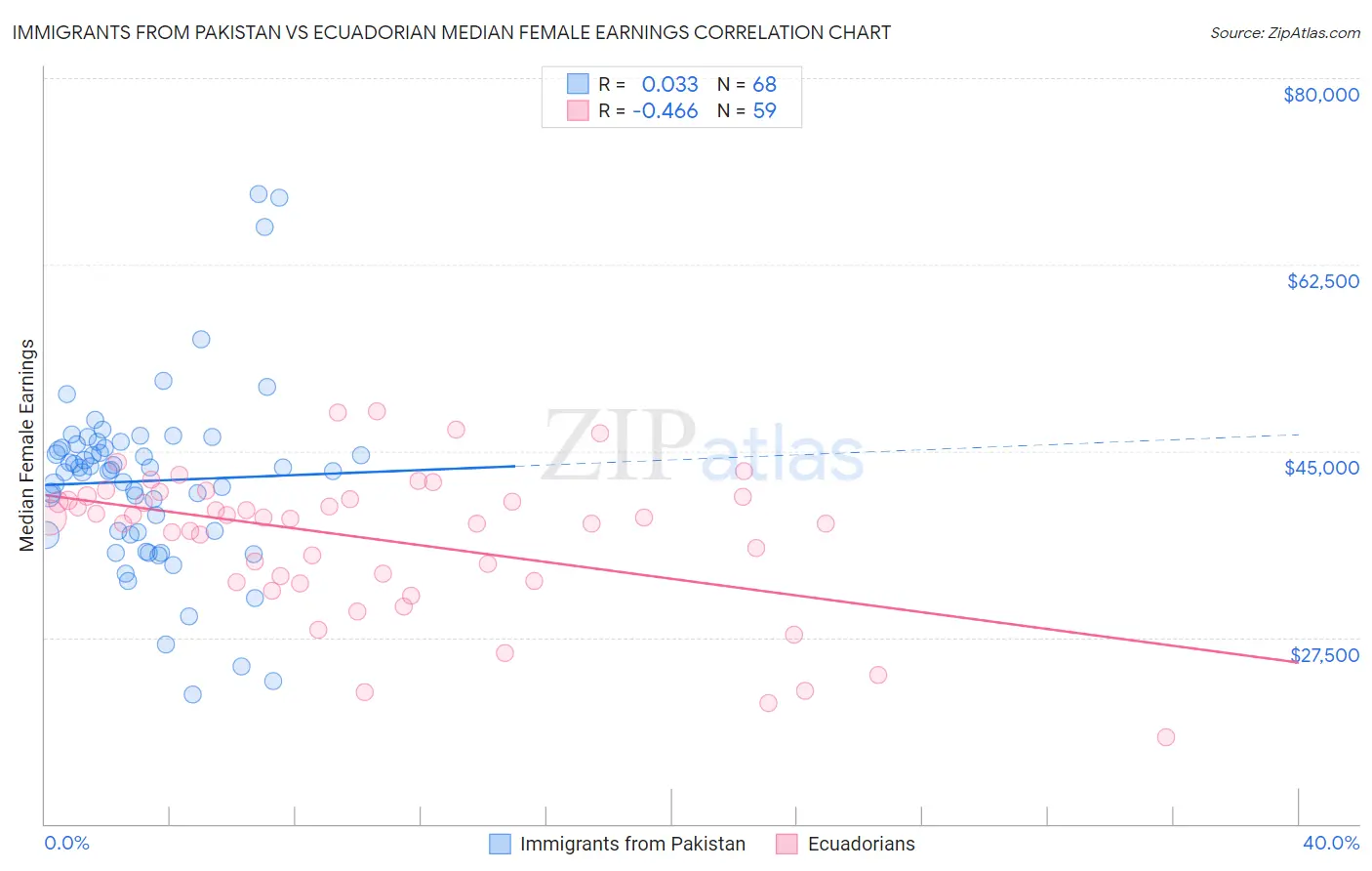 Immigrants from Pakistan vs Ecuadorian Median Female Earnings