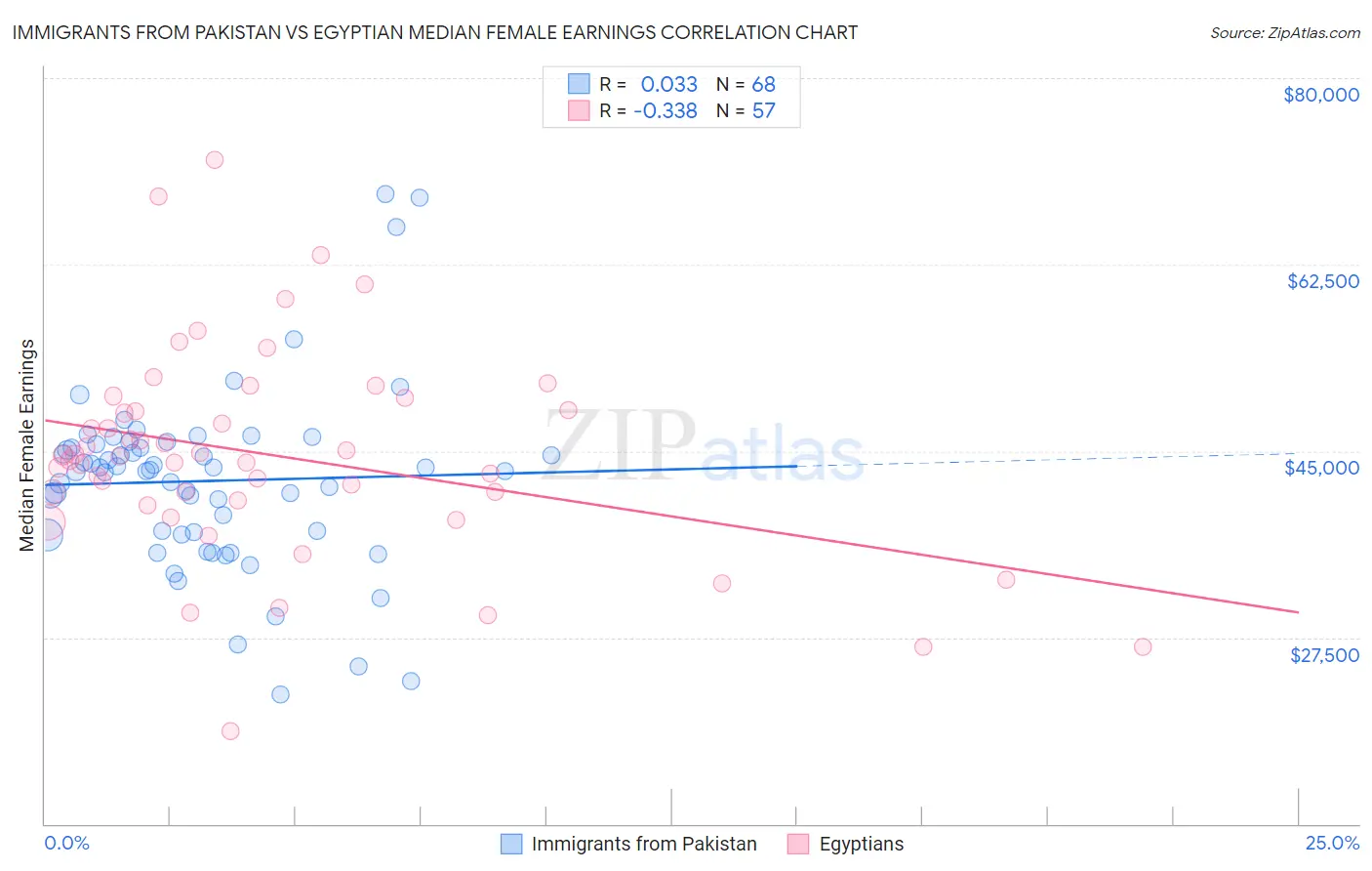 Immigrants from Pakistan vs Egyptian Median Female Earnings