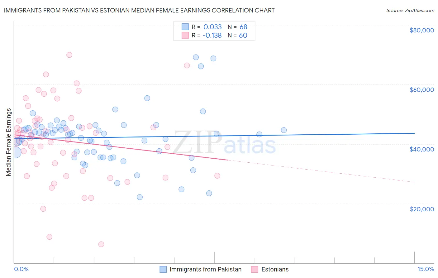 Immigrants from Pakistan vs Estonian Median Female Earnings