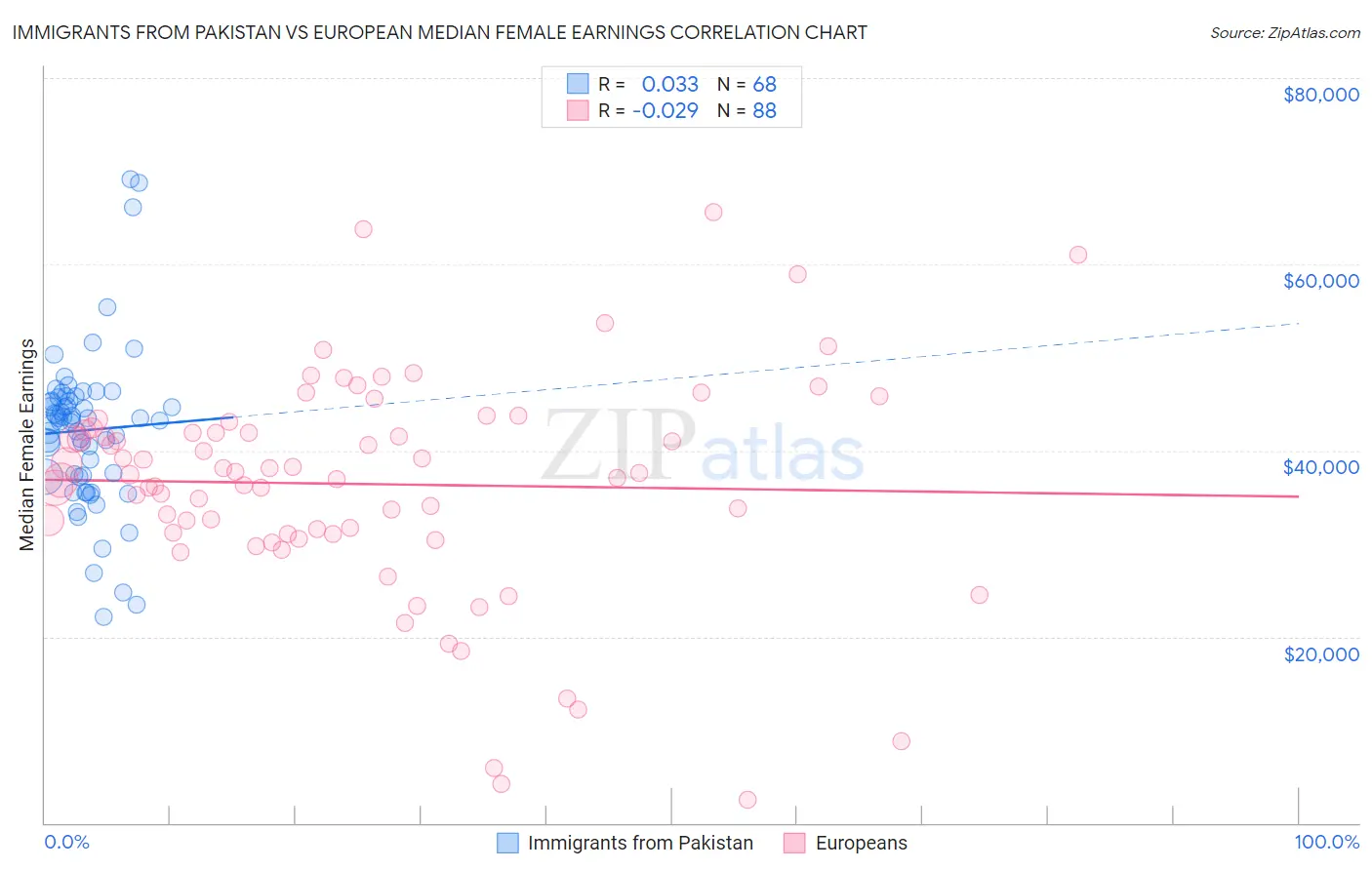 Immigrants from Pakistan vs European Median Female Earnings