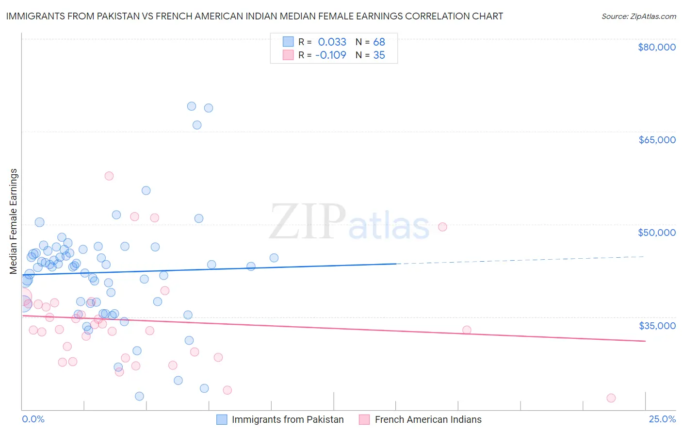 Immigrants from Pakistan vs French American Indian Median Female Earnings