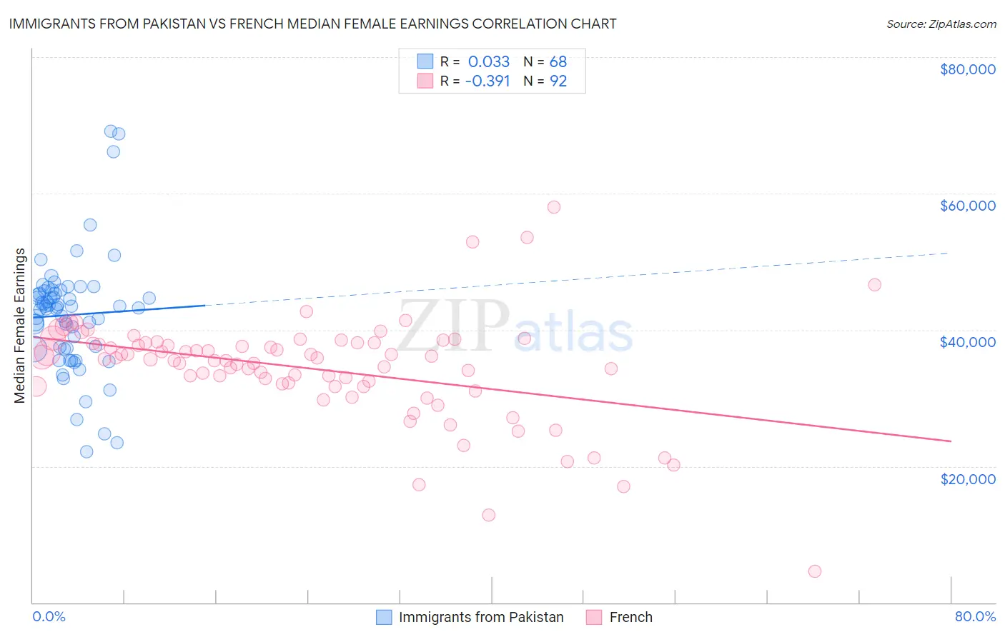 Immigrants from Pakistan vs French Median Female Earnings
