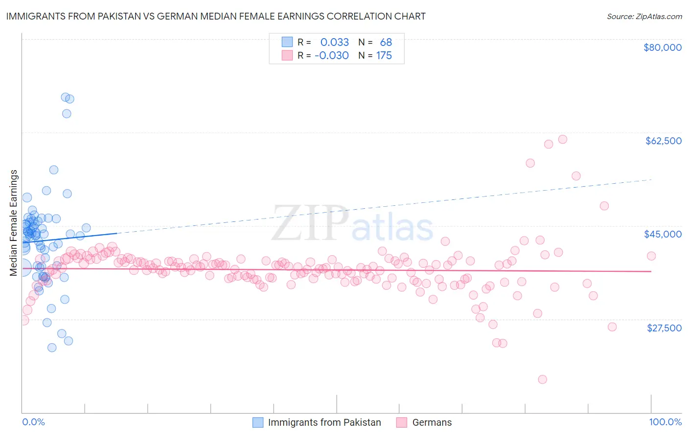 Immigrants from Pakistan vs German Median Female Earnings