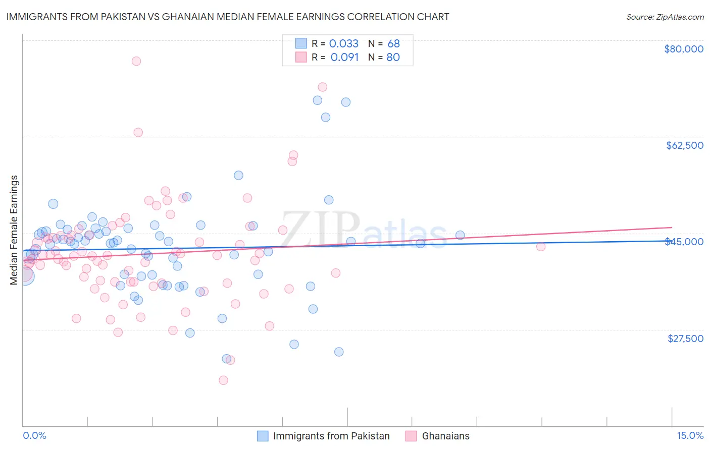 Immigrants from Pakistan vs Ghanaian Median Female Earnings