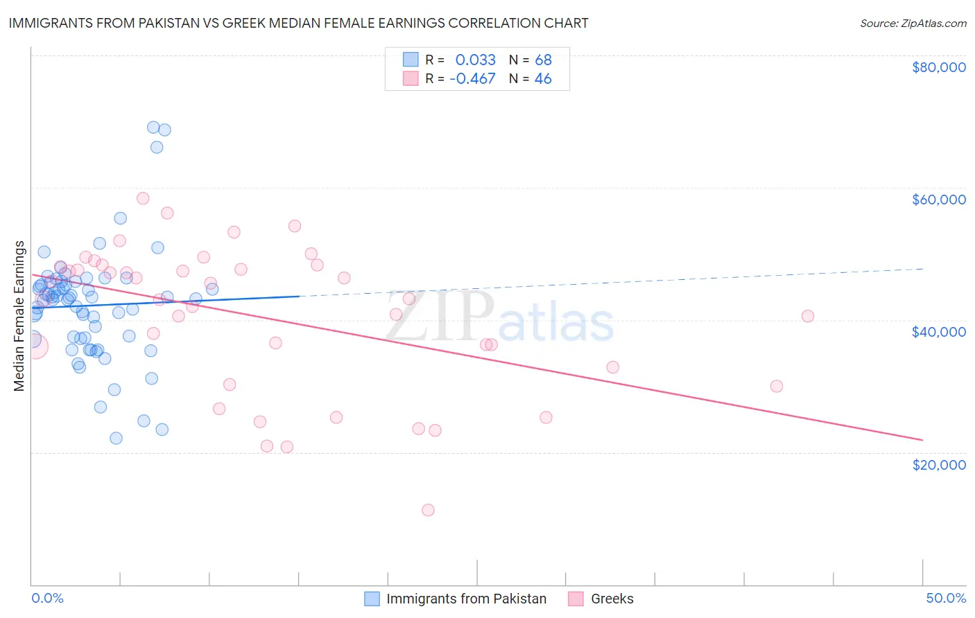 Immigrants from Pakistan vs Greek Median Female Earnings