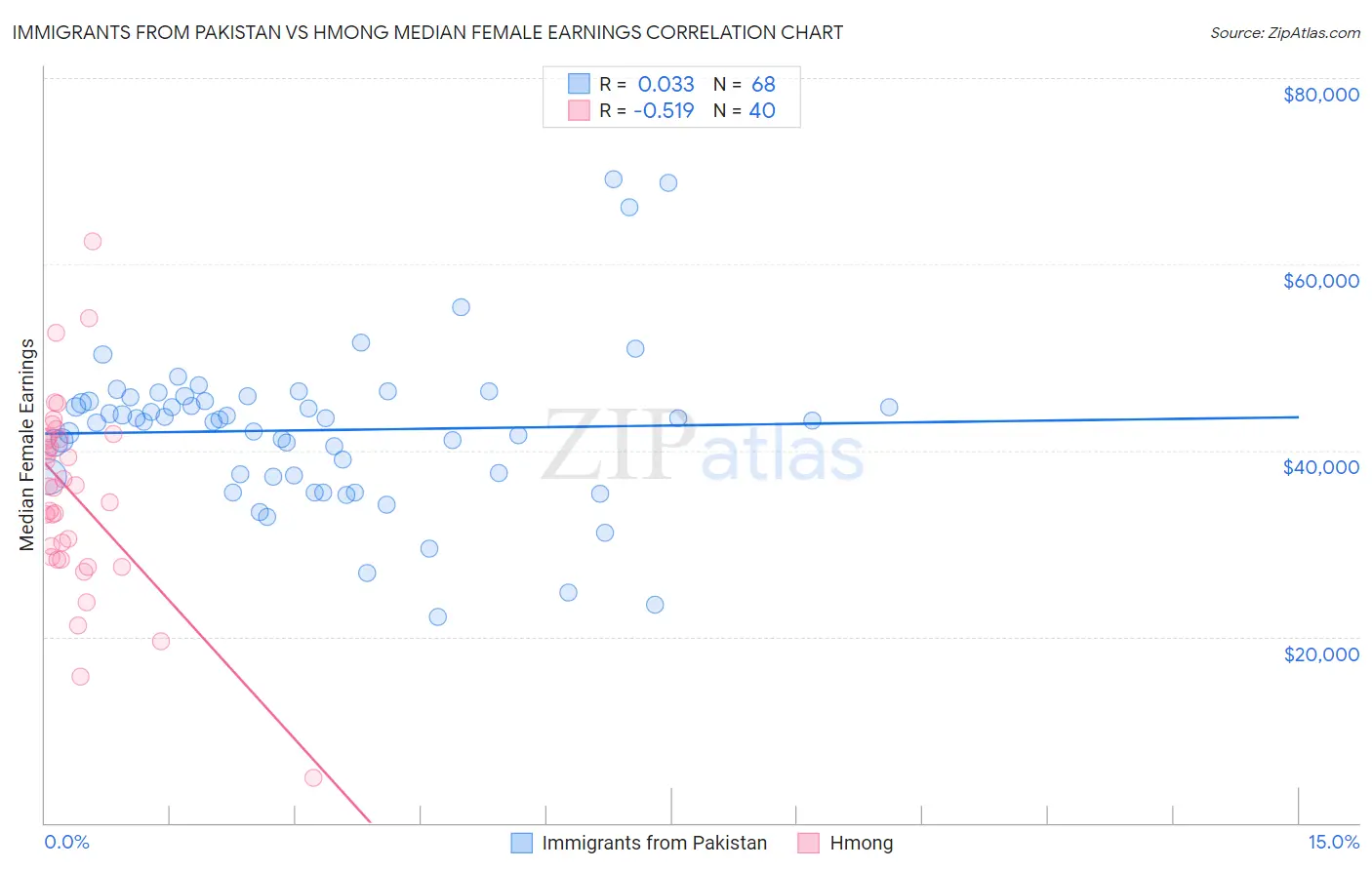 Immigrants from Pakistan vs Hmong Median Female Earnings