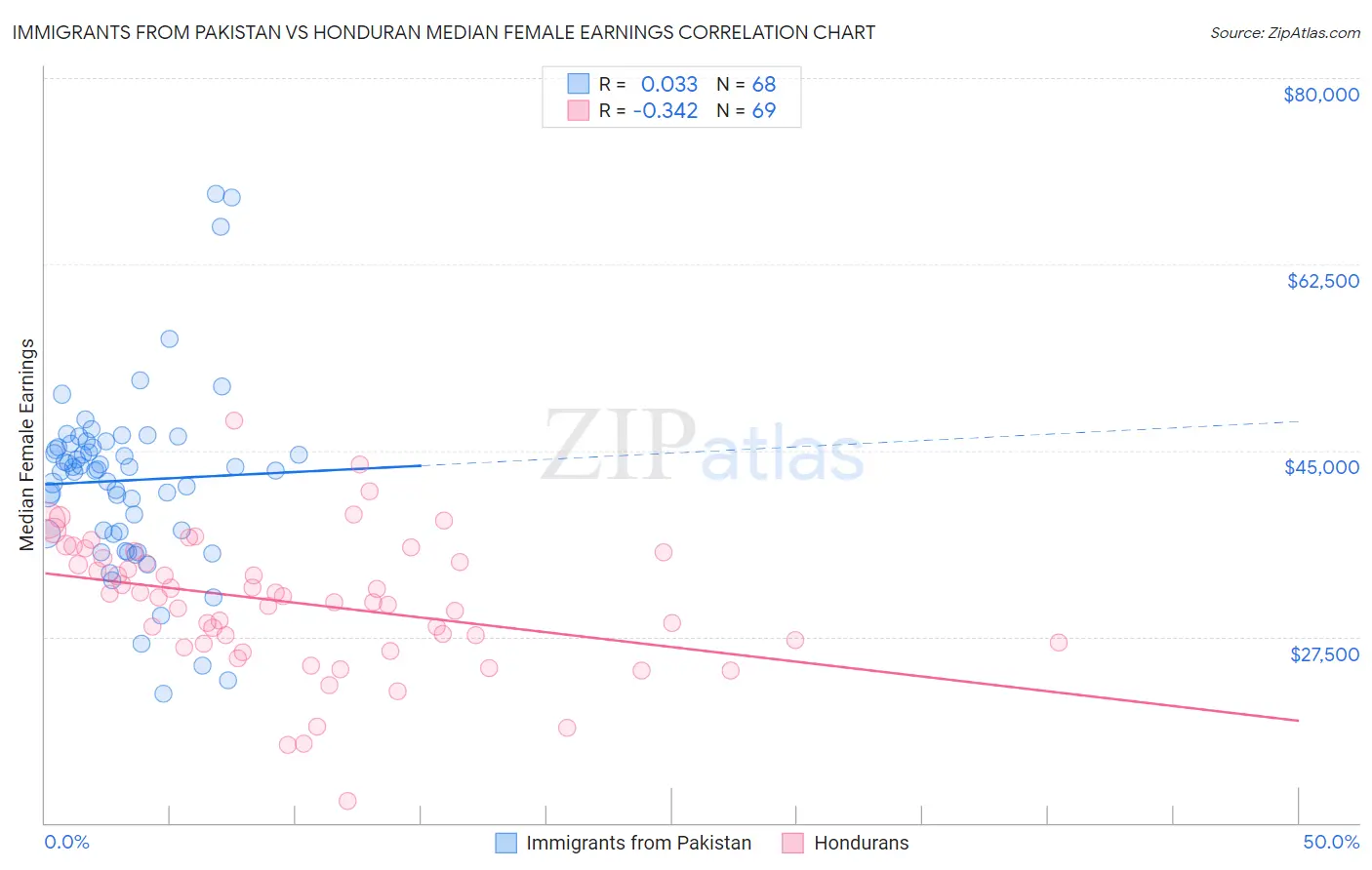 Immigrants from Pakistan vs Honduran Median Female Earnings