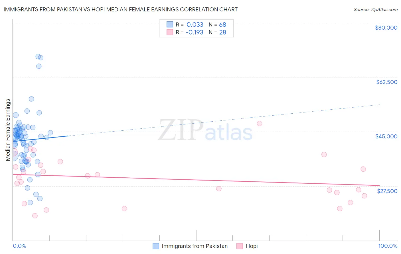 Immigrants from Pakistan vs Hopi Median Female Earnings