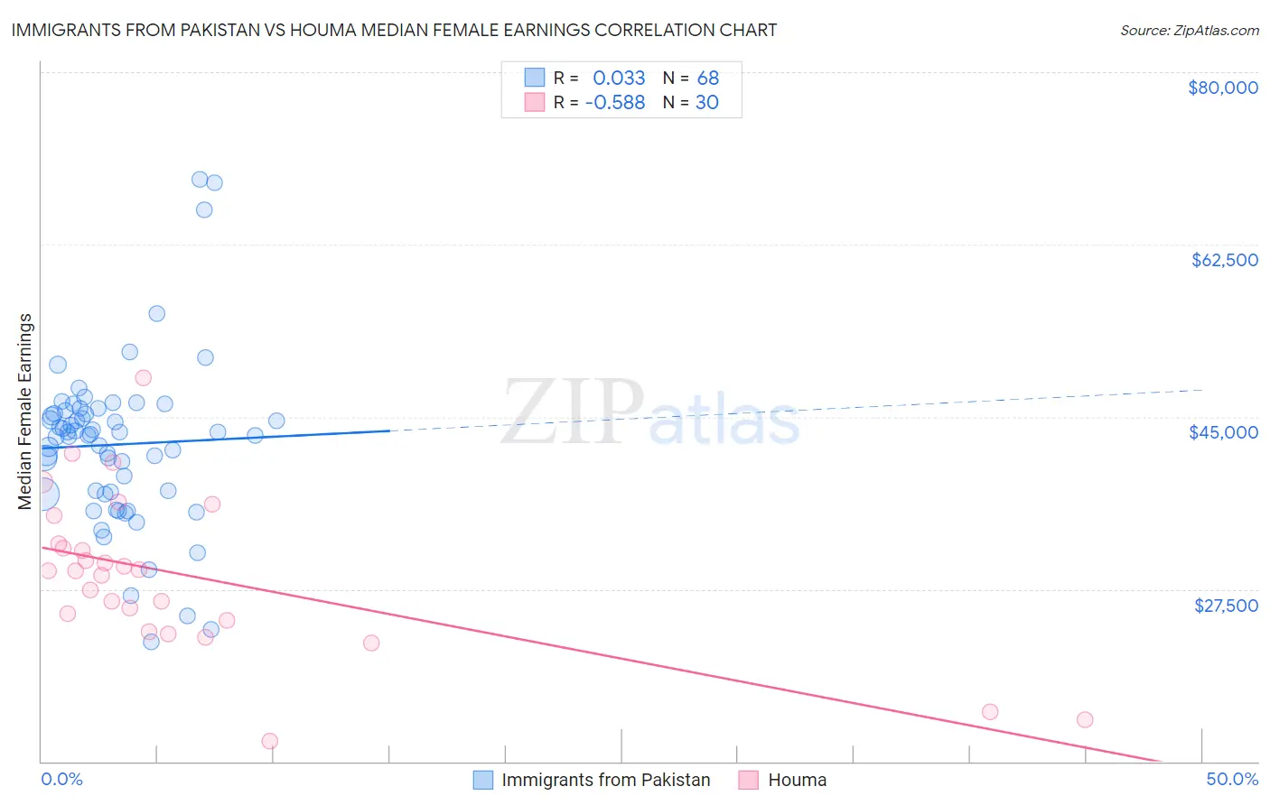 Immigrants from Pakistan vs Houma Median Female Earnings