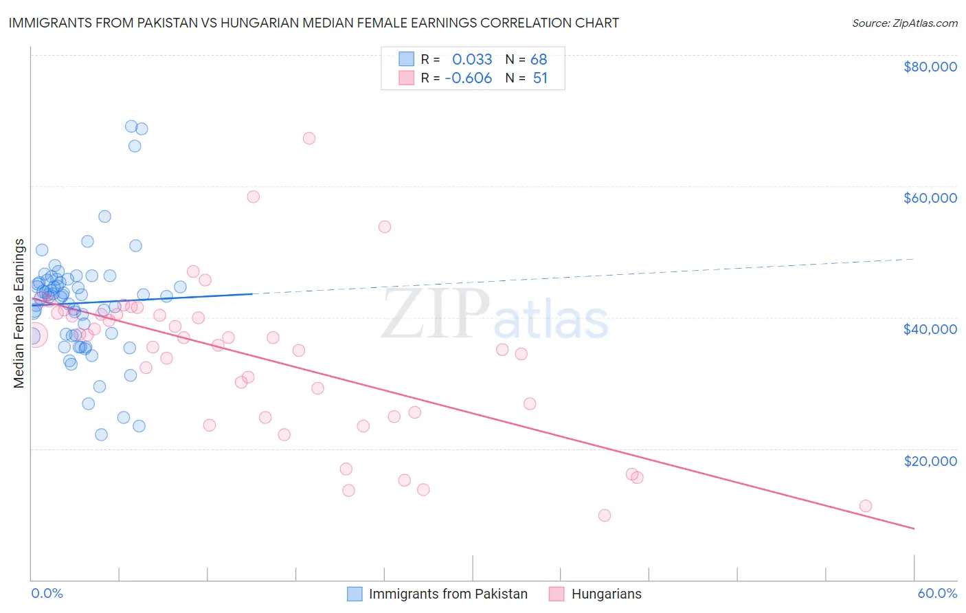 Immigrants from Pakistan vs Hungarian Median Female Earnings