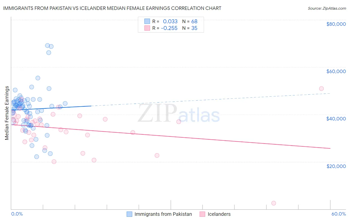 Immigrants from Pakistan vs Icelander Median Female Earnings