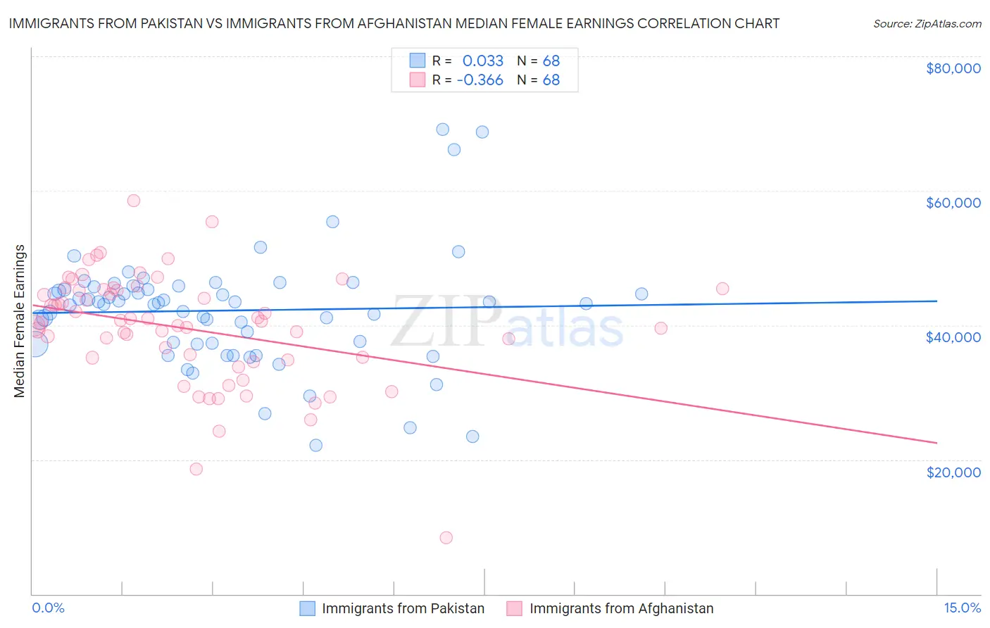 Immigrants from Pakistan vs Immigrants from Afghanistan Median Female Earnings