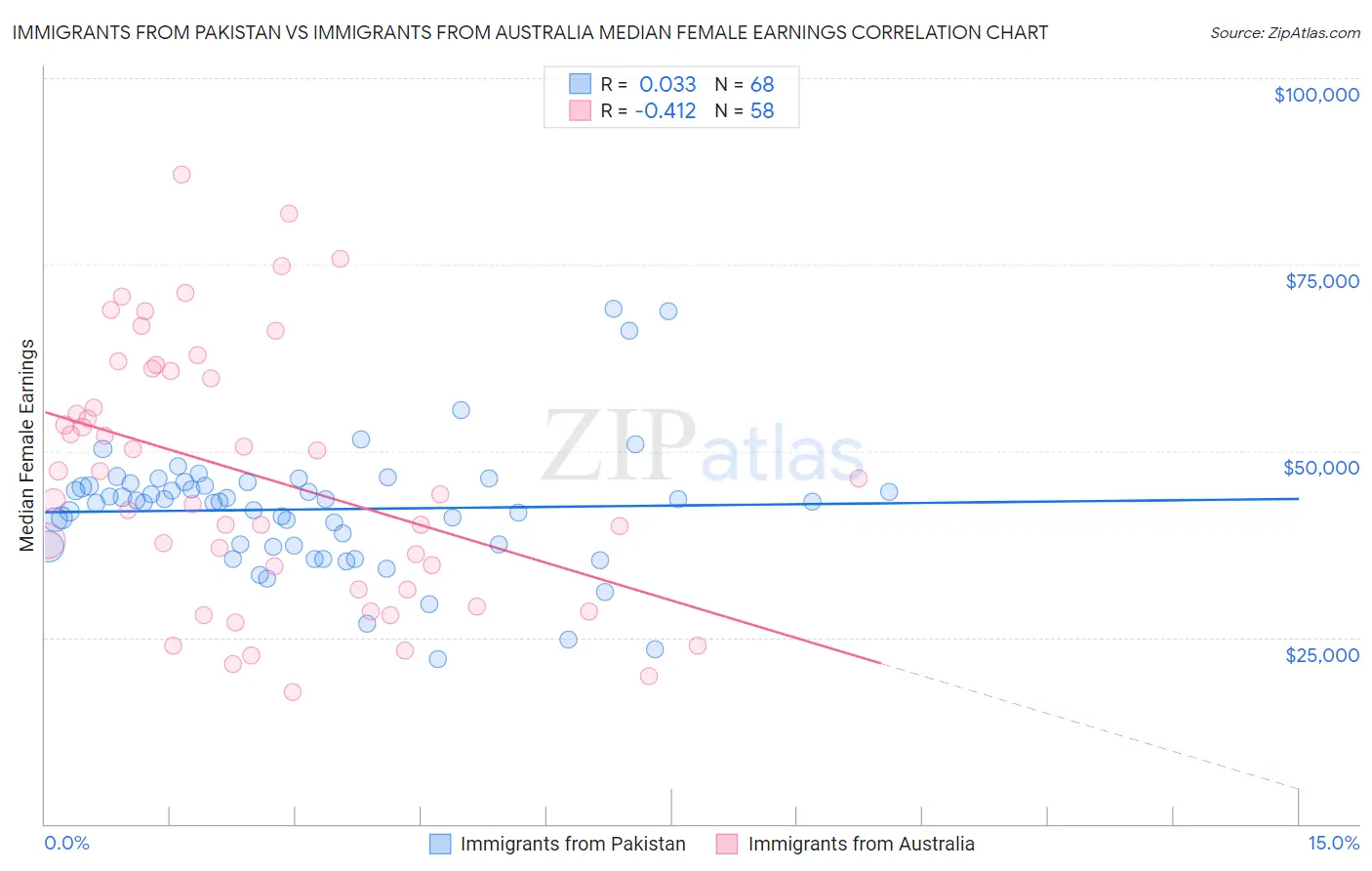 Immigrants from Pakistan vs Immigrants from Australia Median Female Earnings