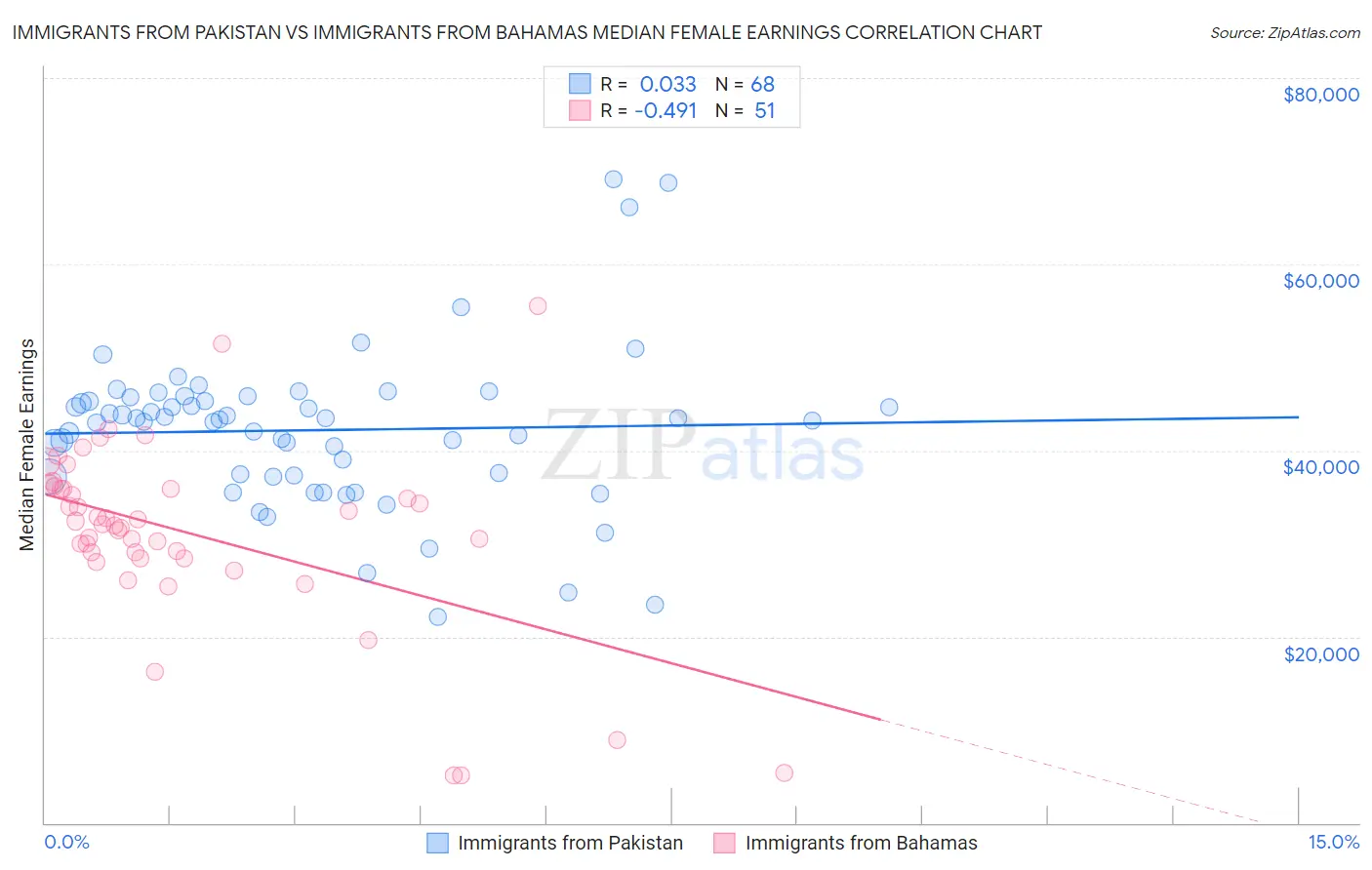 Immigrants from Pakistan vs Immigrants from Bahamas Median Female Earnings