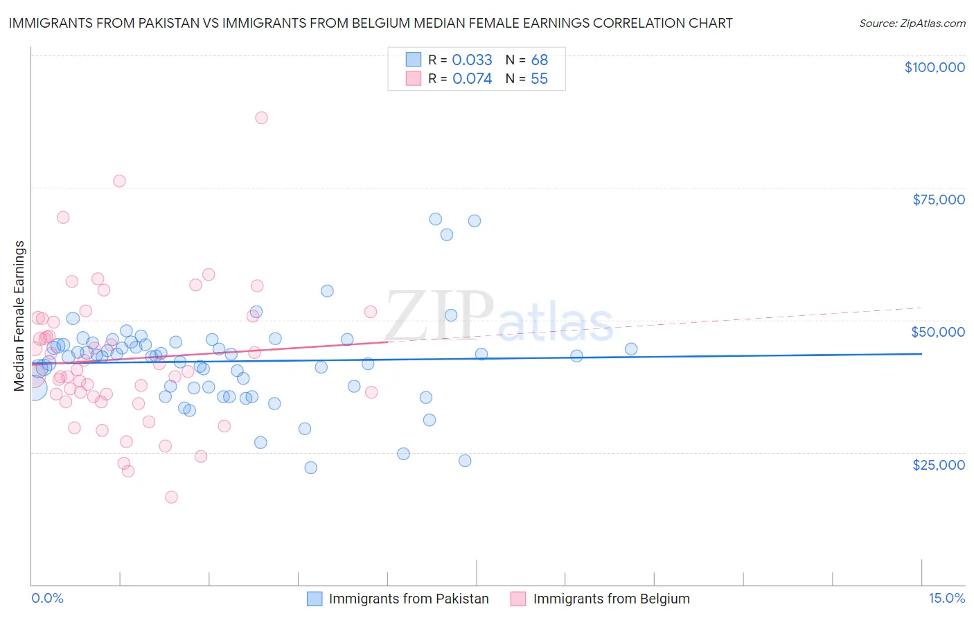 Immigrants from Pakistan vs Immigrants from Belgium Median Female Earnings