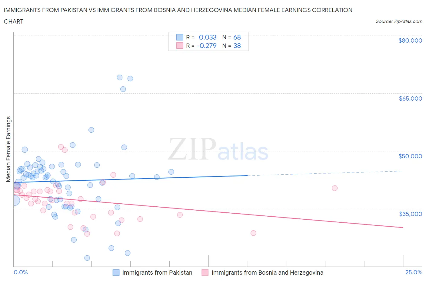 Immigrants from Pakistan vs Immigrants from Bosnia and Herzegovina Median Female Earnings