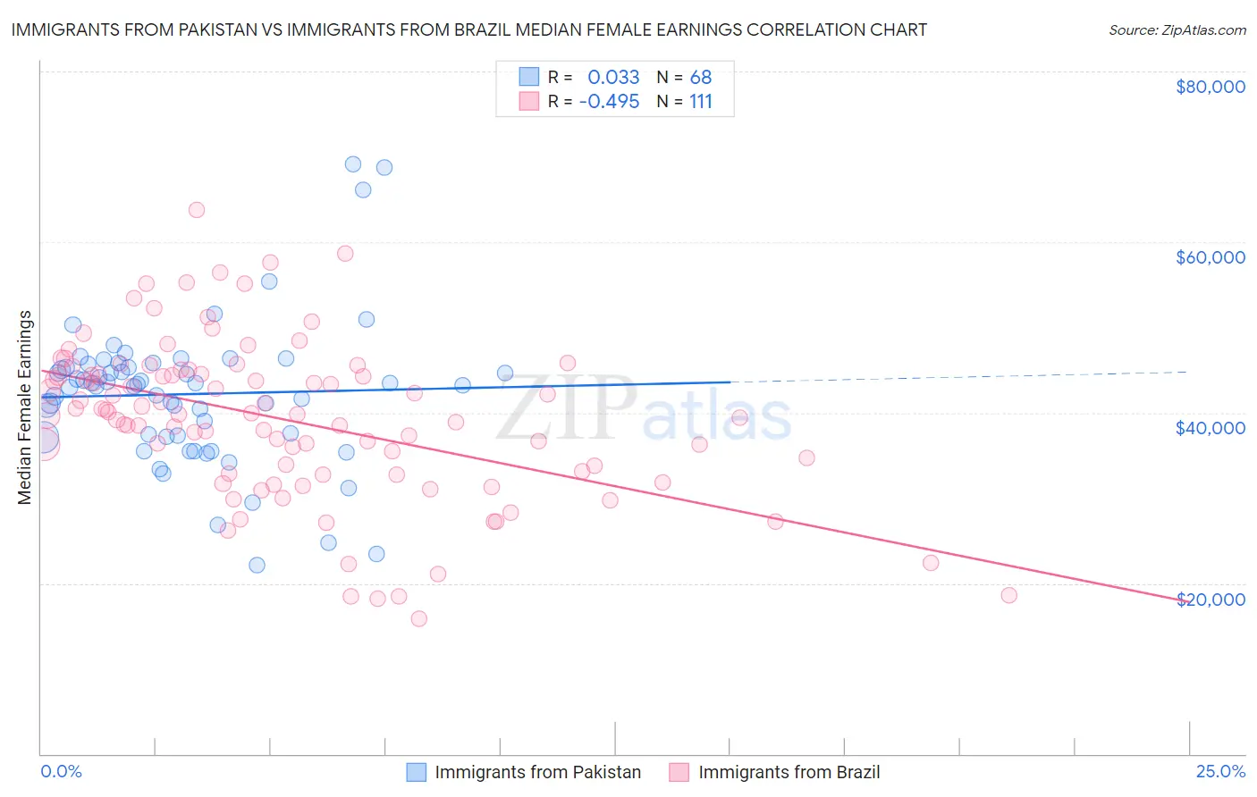 Immigrants from Pakistan vs Immigrants from Brazil Median Female Earnings