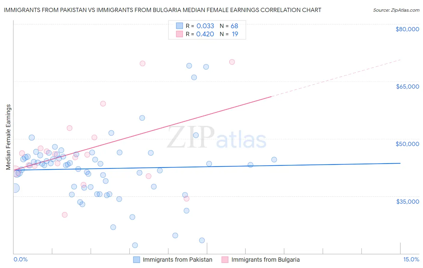 Immigrants from Pakistan vs Immigrants from Bulgaria Median Female Earnings