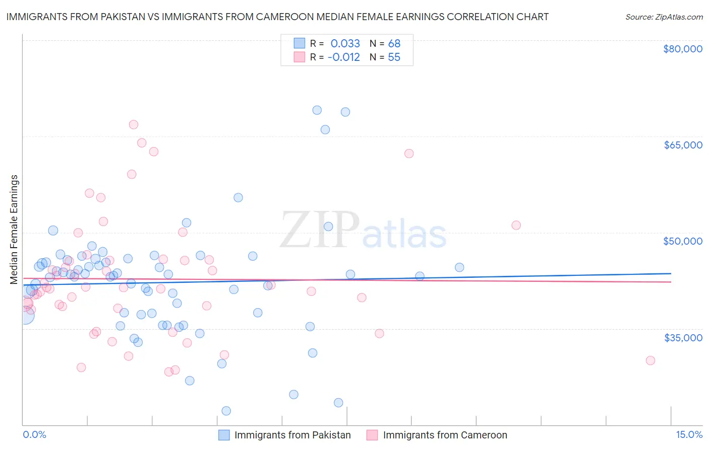 Immigrants from Pakistan vs Immigrants from Cameroon Median Female Earnings