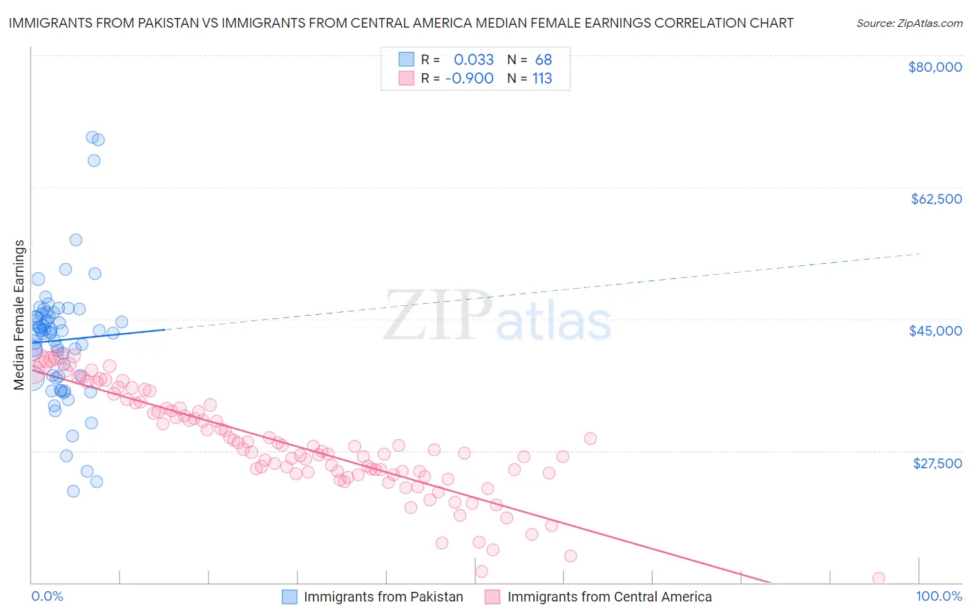 Immigrants from Pakistan vs Immigrants from Central America Median Female Earnings